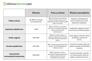 Métodos anticonceptivos para prevenir un embarazo no deseado