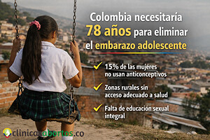 Colombia necesitaría 78 años para eliminar el embarazo adolescente