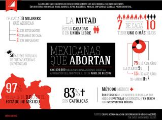 ¿Cuál es el perfil de las mujeres que abortan en el DF?