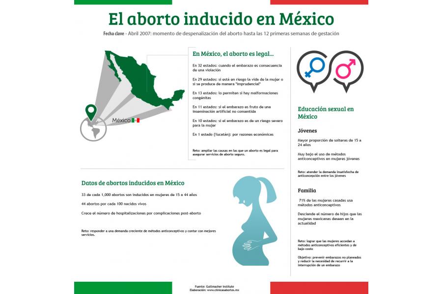 Aborto inducido en México