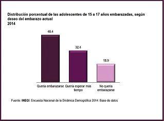 Embarazos no deseados en México