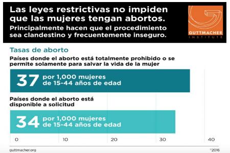 Datos sobre incidencia y seguridad del aborto en América Latina