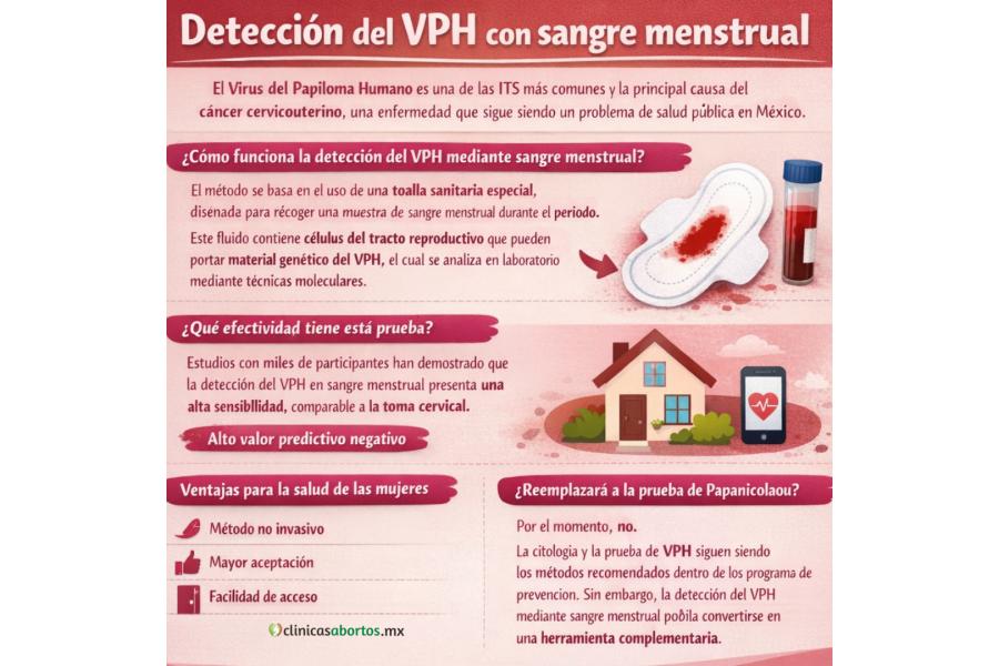 Detección del VPH con sangre menstrual