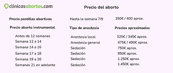Precios del aborto
