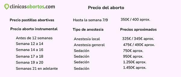 Precios del aborto