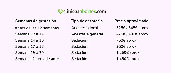 Precios del aborto instrumental
