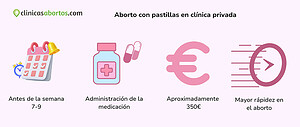 Aborto con pastillas en clínica privada