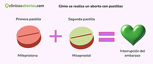 Cómo se realiza un aborto con pastillas