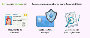 Documentación para abortar por la Seguridad Social
