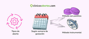 Métodos para abortar