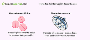 Métodos para abortar