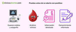 Pruebas antes de un aborto con pastillas