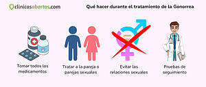 Qué hacer durante el tratamiento de la Gonorrea
