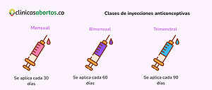 Clases de inyecciones anticonceptivas