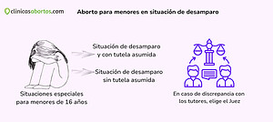 Aborto para menores en situación de desamparo