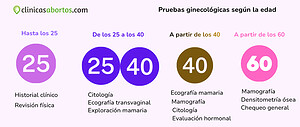 Pruebas ginecológicas según la edad