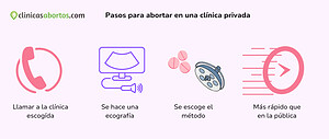 Pasos para abortar en una clínica privada