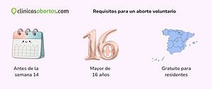 Requisitos para un aborto voluntario