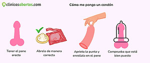 Cómo me pongo un condón