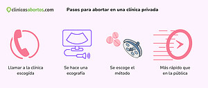 Pasos para abortar en una clínica privada