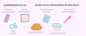 ¿Cuáles son los anticonceptivos de corto plazo?