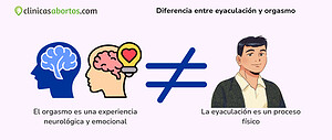 Diferencia entre eyaculación y orgasmo