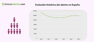 Evolución histórica del aborto
