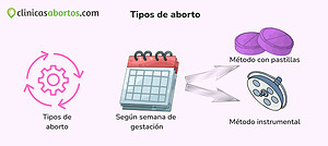Métodos para abortar