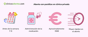 Aborto con pastillas en clínica privada