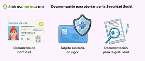 Documentación para abortar por la Seguridad Social