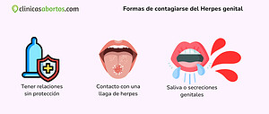 Formas de contagiarse del Herpes genital
