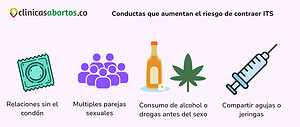 Conductas que aumentan el riesgo de contraer ITS
