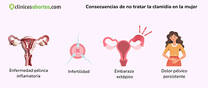 Consecuencias de no tratar la clamidia en la mujer