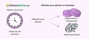 Métodos para abortar en Colombia