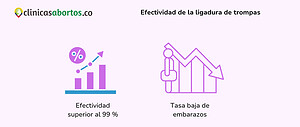 Efectividad de la ligadura de trompas