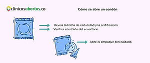 Cómo se abre un condón