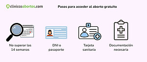 Pasos para acceder al aborto gratuito