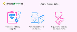 Aborto farmacológico
