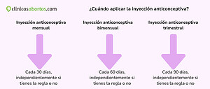 Cuándo aplicar la inyección anticonceptiva