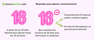 Requisitos para abortar voluntariamente