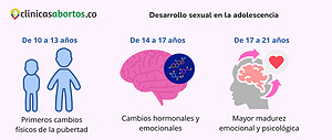Desarrollo sexual en la adolescencia