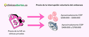Precio de la interrupción voluntaria del embarazo