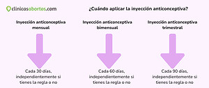 Cuándo aplicar la inyección anticonceptiva