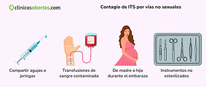 Contagio de ITS por vías no sexuales