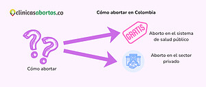 Cómo abortar en Colombia