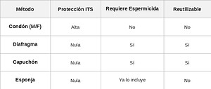 Diferencias entre los Métodos anticonceptivos de Barrera