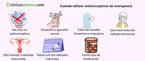 Cuándo utilizar anticonceptivos de emergencia