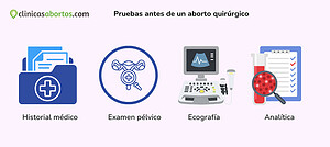 Pruebas antes de un aborto quirúrgico