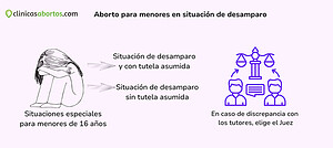 Aborto para menores en situación de desamparo