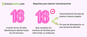 Requisitos para abortar voluntariamente